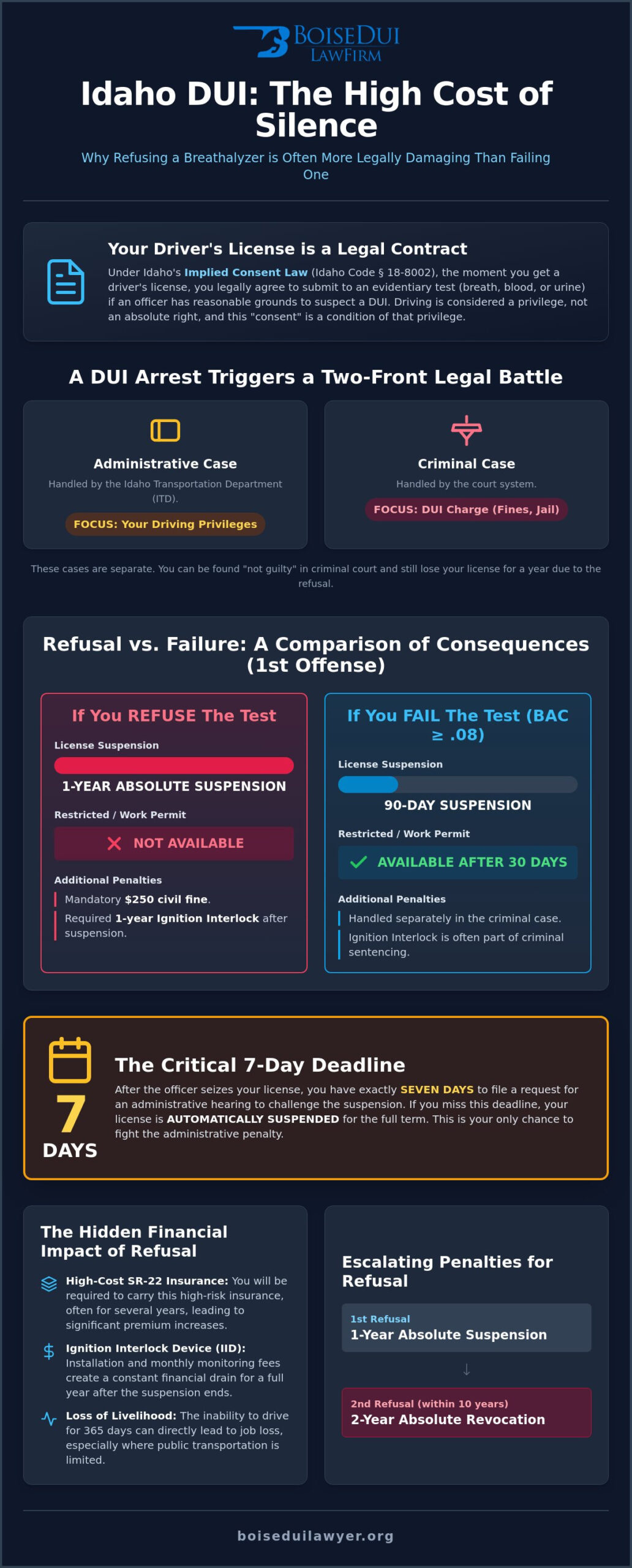 Breathalyzer Refusal in Idaho: Consequences, Laws, and Your Rights (2026 Guide)