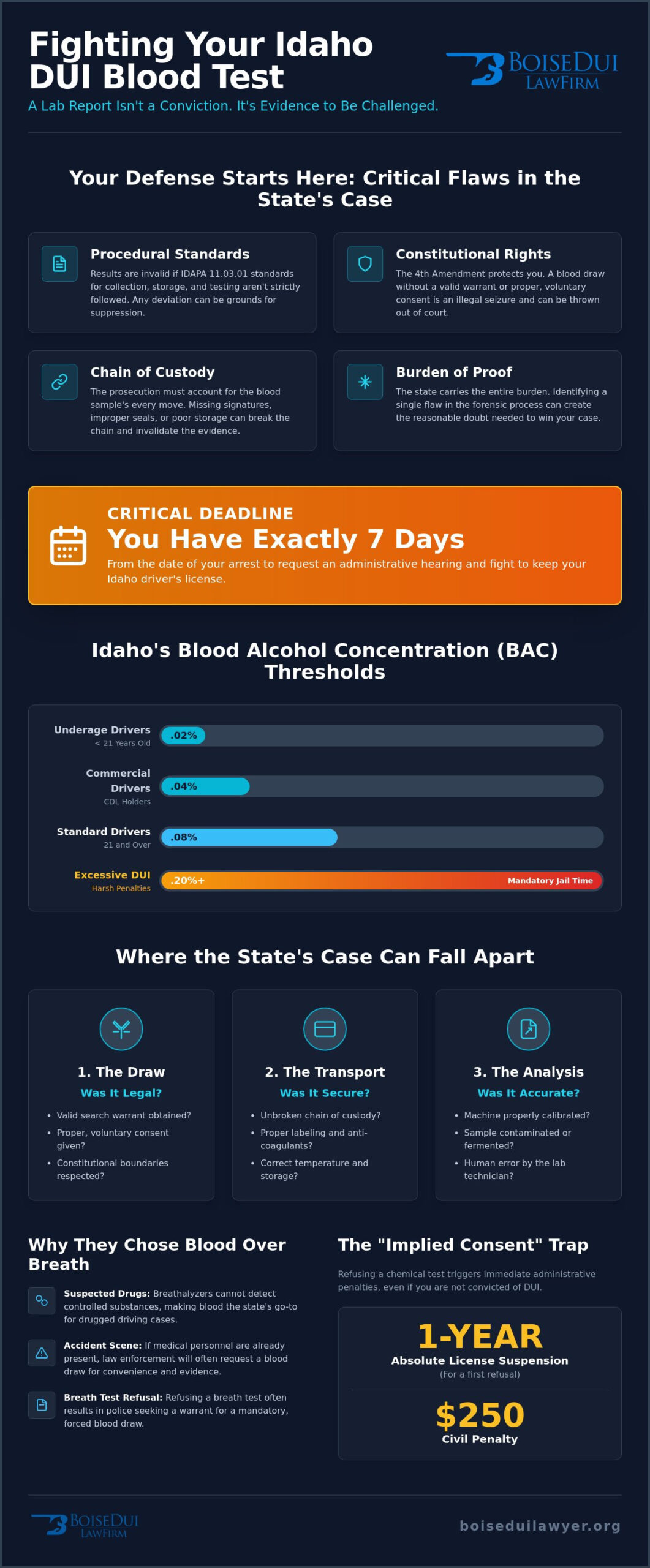 DUI Blood Test Defense in Idaho: How to Challenge Forensic Results